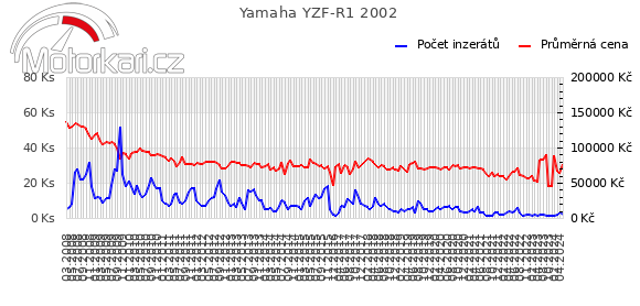 Yamaha YZF-R1 2002