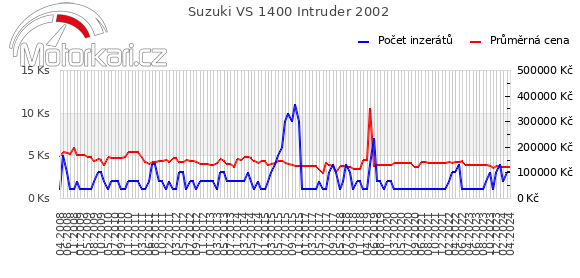Suzuki VS 1400 Intruder 2002