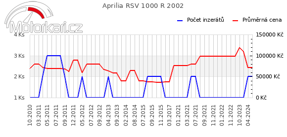 Aprilia RSV 1000 R 2002