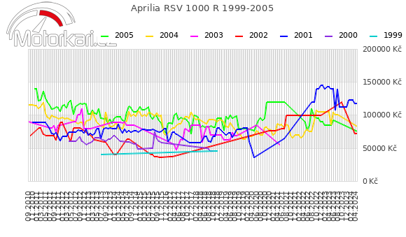 Aprilia RSV 1000 R 1999-2005