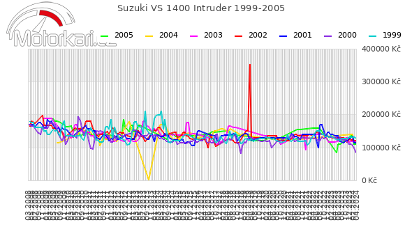 Suzuki VS 1400 Intruder 1999-2005
