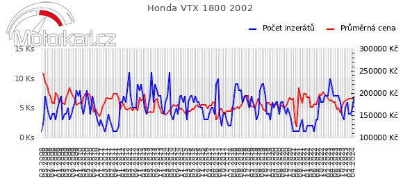 Honda VTX 1800 2002