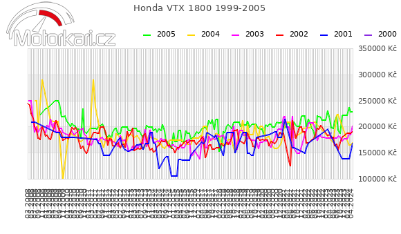 Honda VTX 1800 1999-2005