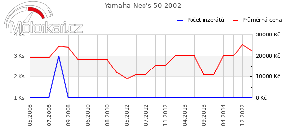Yamaha Neo's 50 2002