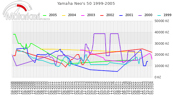 Yamaha Neo's 50 1999-2005