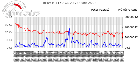 BMW R 1150 GS Adventure 2002