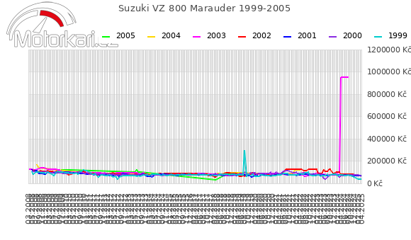 Suzuki VZ 800 Marauder 1999-2005