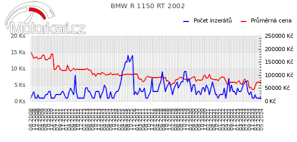 BMW R 1150 RT 2002