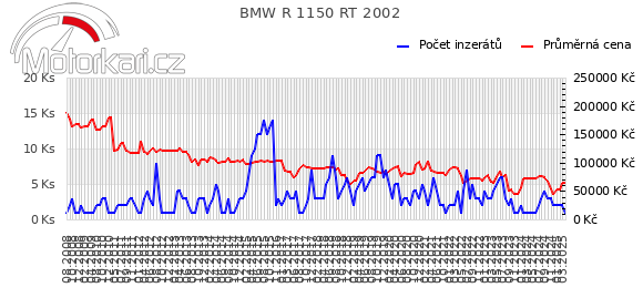 BMW R 1150 RT 2002