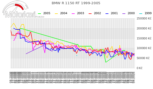 BMW R 1150 RT 1999-2005