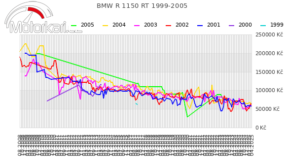 BMW R 1150 RT 1999-2005