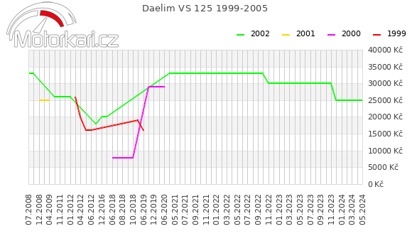Daelim VS 125 1999-2005