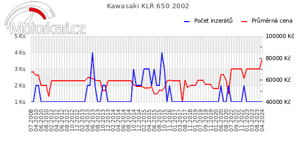 Kawasaki KLR 650 2002