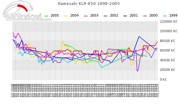 Kawasaki KLR 650 1999-2005