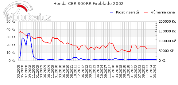 Honda CBR 900RR Fireblade 2002