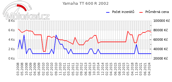 Yamaha TT 600 R 2002