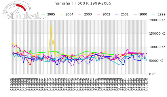 Yamaha TT 600 R 1999-2005