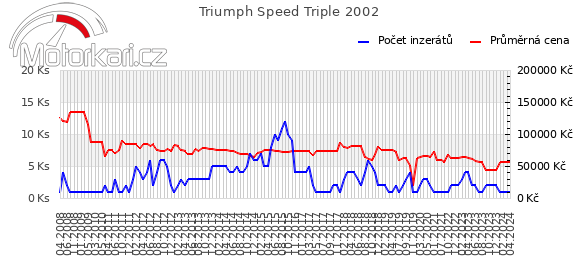 Triumph Speed Triple 2002