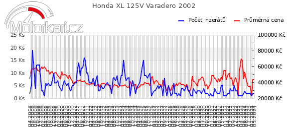 Honda XL 125V Varadero 2002