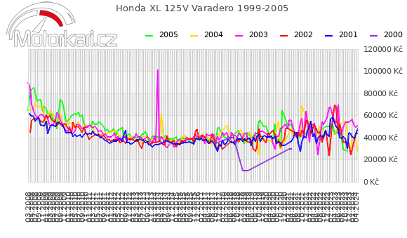Honda XL 125V Varadero 1999-2005
