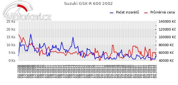 Suzuki GSX-R 600 2002