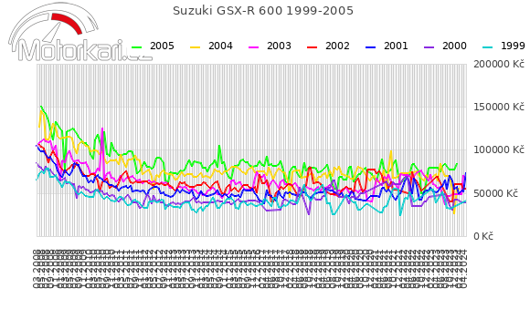 Suzuki GSX-R 600 1999-2005