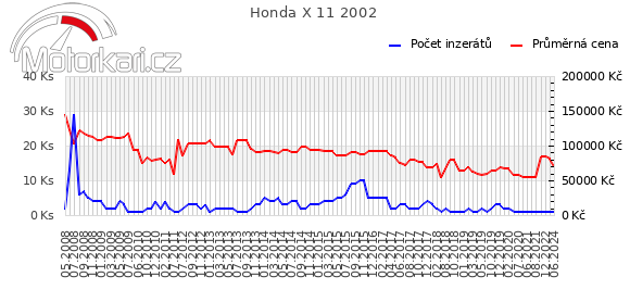 Honda X 11 2002
