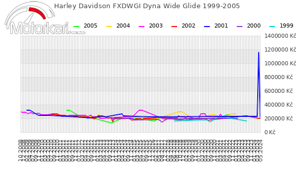 Harley Davidson FXDWGI Dyna Wide Glide 1999-2005