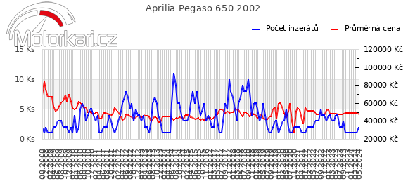 Aprilia Pegaso 650 2002