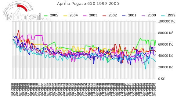 Aprilia Pegaso 650 1999-2005