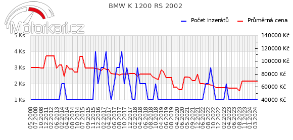 BMW K 1200 RS 2002