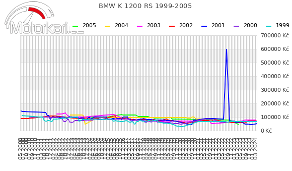 BMW K 1200 RS 1999-2005