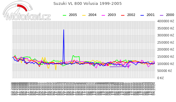 Suzuki VL 800 Volusia 1999-2005