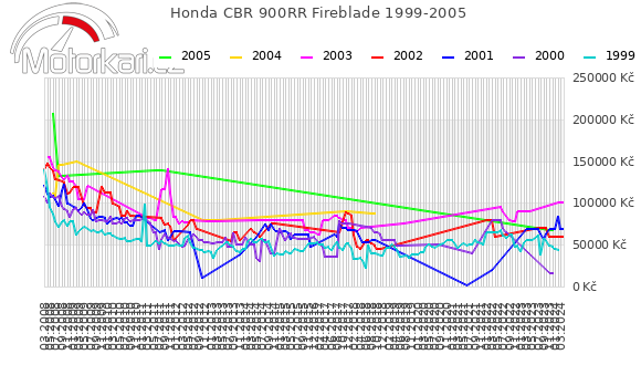 Honda CBR 900RR Fireblade 1999-2005