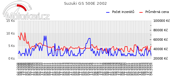 Suzuki GS 500E 2002