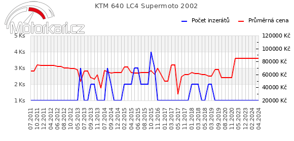 KTM 640 LC4 Supermoto 2002