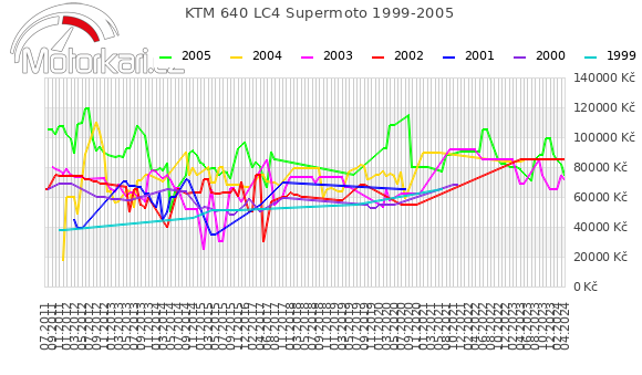 KTM 640 LC4 Supermoto 1999-2005