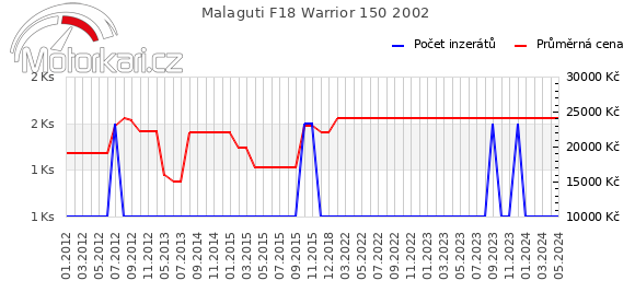 Malaguti F18 Warrior 150 2002