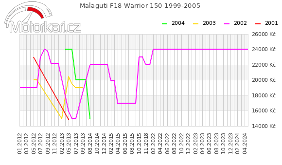 Malaguti F18 Warrior 150 1999-2005
