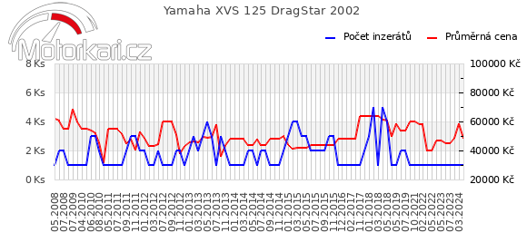 Yamaha XVS 125 DragStar 2002