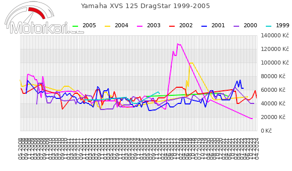 Yamaha XVS 125 DragStar 1999-2005