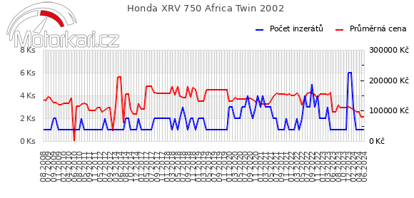 Honda XRV 750 Africa Twin 2002
