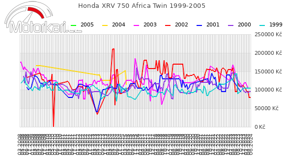 Honda XRV 750 Africa Twin 1999-2005