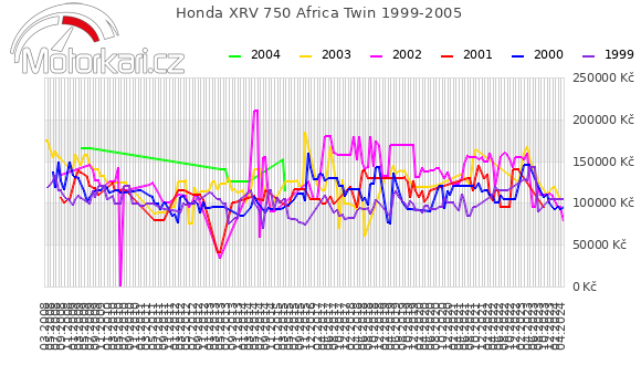 Honda XRV 750 Africa Twin 1999-2005