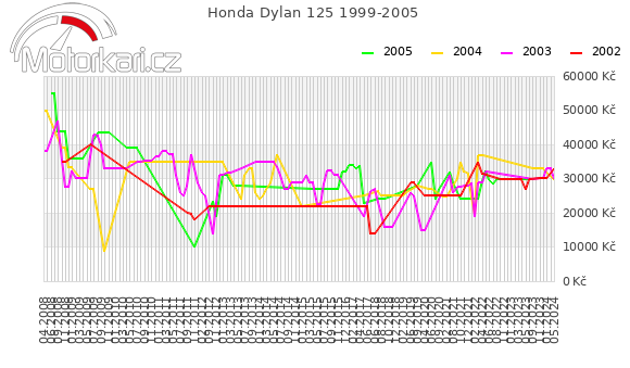 Honda Dylan 125 1999-2005