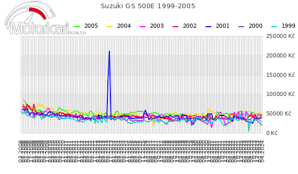 Suzuki GS 500E 1999-2005
