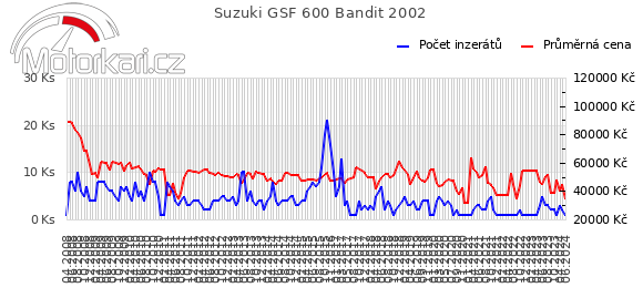 Suzuki GSF 600 Bandit 2002