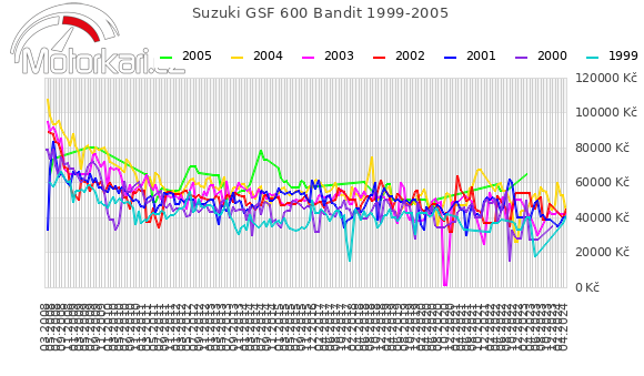 Suzuki GSF 600 Bandit 1999-2005