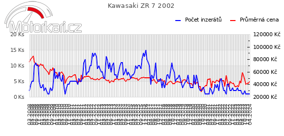 Kawasaki ZR 7 2002