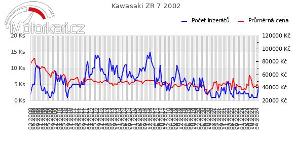 Kawasaki ZR 7 2002